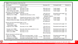 © Ramaiah University of Applied Sciences
40
Faculty of Dental Sciences
Gordon MPJ, Chandler NP. Electronic apex locators. International Endodontic Journal, 37, 425–437, 2004.
 