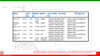 © Ramaiah University of Applied Sciences
52
Faculty of Dental Sciences
Electronic apex locator: A comprehensive literature review — Part II: Different generations, comparison with other
techniques and different usages Hamid Mosleh, Saber Khazaei, Hamid Razavian, Armita Vali, Farzad Ziaei
 