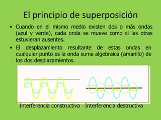 El principio de superposición Cuando en el mismo medio existen dos o más ondas (azul y verde), cada onda se mueve como si las otras estuvieran ausentes. El desplazamiento resultante de estas ondas en cualquier punto es la onda suma algebraica (amarillo) de los dos desplazamientos. Interferencia constructiva Interferencia destructiva 