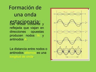 Formación de una onda estacionaria: Las ondas incidente y reflejada que viajan en direcciones opuestas producen nodos  N  y antinodos  A . La distancia entre nodos o antinodos  alternos  es una  longitud de onda . 