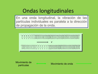 Ondas longitudinales En una onda longitudinal, la vibración de las partículas individuales es paralela a la dirección de propagación de la onda.  Movimiento de partículas Movimiento de onda v 