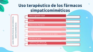 Uso terapéutico de los fármacos
simpaticomiméticos
Descongestión nasal
Asma
Reacciones Alergicas.
Usos oftalmicos.
Narcolepsia y desequilibrio de la vigilia.
Perdida de peso.
Trastorno por deficit de
atencion/Hiperactividad.
USOS
TERAPEUTICOS
DE
LOS
FARMACOS
SIMPATICOMIMETICOS
 