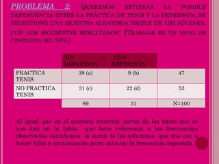 PROBLEMA 2: QUEREMOS ESTUDIAR LA POSIBLE
DEPENDENCIA ENTRE LA PRÁCTICA DE TENIS Y LA DEPRESIÓN, SE
SELECCIONÓ UNA MUESTRA ALEATORIA SIMPLE DE 100 JÓVENES,
CON LOS SIGUIENTES RESULTADOS: (TRABAJAR EN UN NIVEL DE
CONFIANZA DEL 95%.)
SIN
DEPRESION
CON
DEPRESIÓN
PRACTICA
TENIS
38 (a) 9 (b) 47
NO PRACTICA
TENIS
31 (c) 22 (d) 53
69 31 N=100
Al igual que en el ejercicio anterior, partir de los datos que se
nos dan en la tabla que hace referencia a las frecuencias
observadas calculamos la suma de las columnas que nos van a
hacer falta a continuación para calcular la frecuencia esperada.
 
