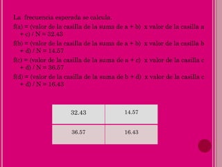 La frecuencia esperada se calcula.
f(a) = (valor de la casilla de la suma de a + b) x valor de la casilla a
+ c) / N = 32.43
f(b) = (valor de la casilla de la suma de a + b) x valor de la casilla b
+ d) / N = 14.57
f(c) = (valor de la casilla de la suma de a + c) x valor de la casilla c
+ d) / N = 36.57
f(d) = (valor de la casilla de la suma de b + d) x valor de la casilla c
+ d) / N = 16.43
32.43 14.57
36.57 16.43
 