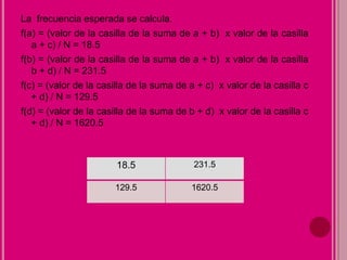 La frecuencia esperada se calcula.
f(a) = (valor de la casilla de la suma de a + b) x valor de la casilla
a + c) / N = 18.5
f(b) = (valor de la casilla de la suma de a + b) x valor de la casilla
b + d) / N = 231.5
f(c) = (valor de la casilla de la suma de a + c) x valor de la casilla c
+ d) / N = 129.5
f(d) = (valor de la casilla de la suma de b + d) x valor de la casilla c
+ d) / N = 1620.5
18.5 231.5
129.5 1620.5
 