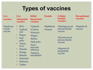 Types of vaccines
Live
vaccines
Live
Attenuated
vaccines
Killed
Inactivated
vaccines
Toxoids Cellular
fraction
vaccines
Recombinant
vaccines
•Small pox
variola
vaccine
• BCG
• Typhoid
oral
• Plague
• Oral
polio
• Yellow
fever
• Measles
• Mumps
• Rubella
• Intranasal
• Influenza
• Typhus
•Typhoid
•Cholera
•Pertussis
•Plague
•Rabies
•Salk polio
•Intra-
muscular
influenza
•Japanise
encephalitis
•Diphtheria
•Tetanus
•Meningococcal
polysaccharide
vaccine
•Pneumococcal
polysaccharide
vaccine
•Hepatitis B
polypeptide
vaccine
•Hepatitis B
vaccine
 