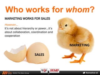 Who works for whom?
MARKETING WORKS FOR SALES
However…
It’s not about hierarchy or power…it’s
about collaboration, coordination and
cooperation


                                          MARKETING

                             SALES



      ©2012 The Marx Group           17
 