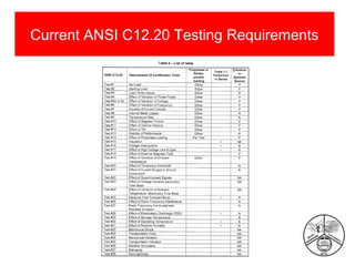 ANSI Standards & Updates | PPT