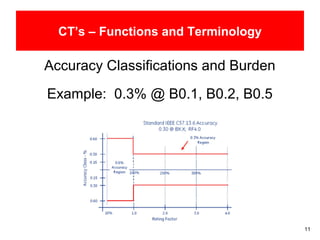 11
CT’s – Functions and Terminology
Accuracy Classifications and Burden
Example: 0.3% @ B0.1, B0.2, B0.5
 