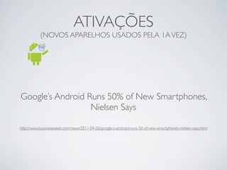 ATIVAÇÕES
           (NOVOS APARELHOS USADOS PELA 1A VEZ)




Google’s Android Runs 50% of New Smartphones,
                  Nielsen Says

http://www.businessweek.com/news/2011-04-26/google-s-android-runs-50-of-new-smartphones-nielsen-says.html
 