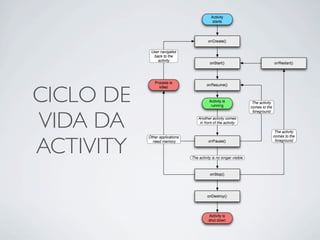 CICLO DE
VIDA DA
ACTIVITY
 