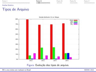 Parte 1 Parte II Parte III Parte IV Parte V
An´alise Est´atica
Tipos de Arquivo
0%
10%
20%
30%
40%
50%
60%
70%
80%
2012 2013 2014 2015
Sample distribution (%) vs. filetype
PE32
CPL
.NET
DLL
Figura: Evoluc¸˜ao dos tipos de arquivo.
Mil e uma noites com malware no Brasil SEMAC 2016
 