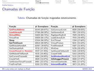 Parte 1 Parte II Parte III Parte IV Parte V
An´alise Est´atica
Chamadas de Func¸˜ao
Tabela: Chamadas de func¸˜ao mapeadas estaticamente.
Fun¸c˜ao # Exemplares Fun¸c˜ao # Exemplares
GetProcAddress 18143 (69.67%) GetCommandLineA 8028 (30.83%)
LoadLibraryA 17786 (68.29%) GetVersionExA 7957 (30.55%)
VirtualAlloc 15820 (60.75%) RegOpenKeyExA 7929 (30.45%)
VirtualFree 15659 (60.13%) LoadLibraryExA 7918 (30.40%)
Sleep 12554 (48.20%) ExitThread 7204 (27.66%)
GetTickCount 10418 (40.00%) VirtualProtect 5631 (21.62%)
GetModuleHandleA 10397 (39.92%) FindWindowA 5587 (21.45%)
GetStartupInfoA 9732 (37.37%) WinExec 5235 (20.10%)
CreateThread (+ Remote) 9727 (37.35%) GetModuleFileNameW 5181 (19.91%)
GetModuleFileNameA 9235 (35.46%) CreateFileW 5163 (19.82%)
GetCurrentProcessId 8866 (34.04%) SetWindowsHookExA 5133 (19.71%)
CreateFileA 8820 (33.87%) IsDebuggerPresent 4680 (17.97%)
GetWindowThreadProcessId 8481 (32.57%) InternetCloseHandle 4601 (17.67%)
FindFirstFileA 8316 (31.93%) InternetReadFile 3973 (15.26%)
Mil e uma noites com malware no Brasil SEMAC 2016
 