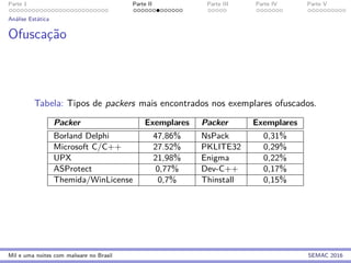 Parte 1 Parte II Parte III Parte IV Parte V
An´alise Est´atica
Ofuscac¸˜ao
Tabela: Tipos de packers mais encontrados nos exemplares ofuscados.
Packer Exemplares Packer Exemplares
Borland Delphi 47,86% NsPack 0,31%
Microsoft C/C++ 27.52% PKLITE32 0,29%
UPX 21,98% Enigma 0,22%
ASProtect 0,77% Dev-C++ 0,17%
Themida/WinLicense 0,7% Thinstall 0,15%
Mil e uma noites com malware no Brasil SEMAC 2016
 