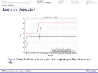 Parte 1 Parte II Parte III Parte IV Parte V
An´alise Est´atica
Janela de Detecc¸˜ao I
0
10
20
30
40
50
60
70
1 2 3 4 5 6 7 8 9 10 11 12 13 14 15 16 17 18 19 20 21 22 23 24 25 26 27 28 29 30
%AVs
# of days
AVs Detection vs. # of days
0511051cb852d6469a223b15da60bd4c
0886b371dda98e7ab8dffd20b3ff45dd
365b91624a3741ccda122a26ff461cb3
Figura: Evoluc¸˜ao da taxa de detecc¸˜ao de exemplares por AVs durante um
mˆes.
Mil e uma noites com malware no Brasil SEMAC 2016
 