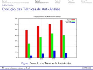 Parte 1 Parte II Parte III Parte IV Parte V
An´alise Est´atica
Evoluc¸˜ao das T´ecnicas de Anti-An´alise
0%
10%
20%
30%
40%
50%
60%
70%
2012 2013 2014 2015
Sample Distribution (%) X Obfuscation Technique
Packer
Anti−Dbg
Anti−VM
Figura: Evoluc¸˜ao das T´ecnicas de Anti-An´alise.
Mil e uma noites com malware no Brasil SEMAC 2016
 