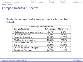 Parte 1 Parte II Parte III Parte IV Parte V
An´alise Dinˆamica
Comportamentos Suspeitos
Tabela: Comportamentos observados em comparac¸˜ao com [Bayer et
al.2009]
Porcentagem de exemplares
Comportamento Este artigo Bayer et al.
Modiﬁcac¸˜ao no arquivo de hosts 0,09% 1,97%
Criac¸˜ao de arquivo 24,64% 70,78%
Remoc¸˜ao de arquivo 12,09% 42,57%
Modiﬁcac¸˜ao em arquivo 16,09% 79,87%
Instalac¸˜ao de BHO no IE 1,03% 1,72%
Tr´afego de rede 96,47% 55,18%
Criac¸˜ao de chave no Registro 29,93% 64,71%
Criac¸˜ao de Processo 16,83% 52,19%
Mil e uma noites com malware no Brasil SEMAC 2016
 
