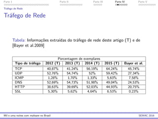 Parte 1 Parte II Parte III Parte IV Parte V
Tr´afego de Rede
Tr´afego de Rede
Tabela: Informac¸˜oes extra´ıdas do tr´afego de rede deste artigo (T) e de
[Bayer et al.2009]
Porcentagem de exemplares
Tipo de tr´afego 2012 (T) 2013 (T) 2014 (T) 2015 (T) Bayer et al.
TCP 40,87% 41,24% 56,19% 64,24% 45,74%
UDP 52,76% 54,74% 52% 59,42% 27,34%
ICMP 1,28% 1,70% 1,33% 5,63% 7,58%
DNS 52,69% 54,73% 51,98% 49,04% 24,53%
HTTP 38,63% 39,69% 52,03% 44,93% 20,75%
SSL 5,30% 5,62% 4,64% 6,53% 0,23%
Mil e uma noites com malware no Brasil SEMAC 2016
 