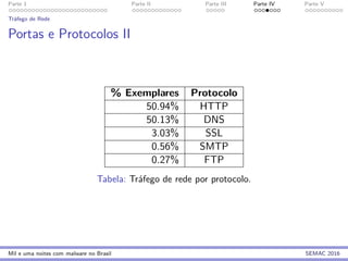 Parte 1 Parte II Parte III Parte IV Parte V
Tr´afego de Rede
Portas e Protocolos II
% Exemplares Protocolo
50.94% HTTP
50.13% DNS
3.03% SSL
0.56% SMTP
0.27% FTP
Tabela: Tr´afego de rede por protocolo.
Mil e uma noites com malware no Brasil SEMAC 2016
 