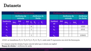 Datasets
Problema Multirrótulo
Atributos de
entrada
Atributos de
Saída
Instância
s
Att1
Att
2
... Att
a
Y1 Y2 ... Yl
x1 0
x2 1
...
xm 1
10/6/2023
SEMAC 2023 – CLASSIFICAÇÃO MULTIRRÓTULO – CISSA
GATTO
11
Problema Hierárquico Multirrótulo
Atributos de
entrada
Atributos
de Saída
Instânci
as
Att
1
Att2 ... Atta Y
x1 1/2/3
x2 1/1/1
...
xm 1/3/4/1
1/3/4/1 se transforma Y1=1, Y2=0, Y3=1, Y4=1, Y5=1, onde cada Y representa um nível da hierarquia.
l = número total de rótulos (l pois vem de label que é rótulo em inglês)
Espaço de rótulos = atributos de saída
 