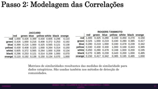 SEMAC 2023 – CLASSIFICAÇÃO MULTIRRÓTULO – CISSA
GATTO
10/6/2023 27
Passo 2: Modelagem das Correlações
Matrizes de similaridades resultantes das medidas de similaridade para
dados categóricos. São usadas também nos métodos de detecção de
comunidades.
 