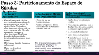 Passo 3: Particionamento do Espaço de
Rótulos
Algoritmo de
Agrupamento
Hierárquico
Aglomerativo
• Constrói grupos de rótulos
correlacionados particionando
recursivamente a matriz de
similaridade. No início do
algoritmo, cada rótulo está em
um grupo separado. Eles são
agrupados conforme o
algoritmo itera. Na última
iteração, todos os rótulos
terminam juntos em um único
grupo.
• Métricas de ligação: formas de
aglomerar;
• Maior coeficiente de
aglomeração;
• Corte dos dendrogramas;
Redes Complexas:
Métodos de Detecção de
Comunidades
• Grafos de co-ocorrência de
rótulos;
• Procedimento parecido com o
do algoritmo de agrupamento
hierárquico aglomerativo;
• Modularidade máxima;
• Corte dos dendrogramas;
• A modularidade mede a
separação entre os vértices e
quantifica a densidade dos
links dentro das comunidades
em comparação com os links
entre as comunidades.
SEMAC 2023 – CLASSIFICAÇÃO MULTIRRÓTULO – CISSA
GATTO
10/6/2023 28
Redes Neurais: Mapas
Auto Organizáveis
• Corte do mapa
bidimensional.
• Gera partições de dados
baseadas em instâncias e
não em rótulos;
Um dendrograma representa
a estrutura do grupos de
rótulos e os níveis de
similaridade onde ocorreram
as junções dos grupos.
 