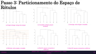 SEMAC 2023 – CLASSIFICAÇÃO MULTIRRÓTULO – CISSA
GATTO
10/6/2023 29
c) Average: entre single e complete
b) Complete Linkage: grupos
similares
a) Single Linkage: amigos de amigos
d) McQuity: entre single e complete e) Ward.D: grupos compactos e
esféricos
f) Ward.D2: grupos compactos e esféricos
Passo 3: Particionamento do Espaço de
Rótulos
 