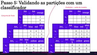 SEMAC 2023 – CLASSIFICAÇÃO MULTIRRÓTULO – CISSA
GATTO
10/6/2023 38
Passo 5: Validando as partições com um
classificador
Att
1
...
Att
a
orange
x1 1
.. 1
xm 0
Att1 ...
Att
a
blue red
whit
e
x1 0 1 1
.. 0 1 1
xm 1 0 0
Att1 ...
Att
a
blac
k
yellow green
x1 0 1 1
.. 1 0 0
xm 1 0 1
Att
1
...
Att
a
orange
x1 1
.. 0
xm 0
Att1 ...
Att
a
blue red
whit
e
x1 0 0 1
.. 1 1 0
xm 0 1 0
Att1 ...
Att
a
blac
k
yellow green
x1 1 1 1
.. 0 0 0
xm 1 0 1
Conjunto de Teste
Predições – saída do modelo
 