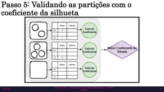 SEMAC 2023 – CLASSIFICAÇÃO MULTIRRÓTULO – CISSA
GATTO
10/6/2023 39
Passo 5: Validando as partições com o
coeficiente da silhueta
 