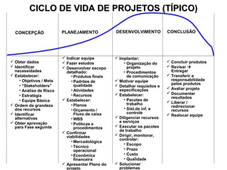 CICLO DE VIDA DE PROJETOS (TÍPICO)CICLO DE VIDA DE PROJETOS (TÍPICO)
CONCEPÇÃO PLANEJAMENTO CONCLUSÃODESENVOLVIMENTO
 Obter dados
 Identificar
necessidades
 Estabelecer:
• Objetivos / Meta
• “Stakeholders”
• Análise de Risco
• Estratégia
• Equipe Básica
 Ordem de grandeza
dos recursos
 Identificar
alternativas
 Obter aprovação
para Fase seguinte
 Indicar equipe
 Fazer estudos
 Desenvolver escopo
detalhado:
• Produtos finais
• Padrões de
qualidade
• Atividades
• Recursos
 Estabelecer:
• Planos
• Orçamento /
Fluxo de caixa
• WBS
• Políticas e
procedimentos
 Confirmar
viabilidades
• Mercadológica
• Técnico
operacional
• Econômica
financeira
 Apresentar Plano do
projeto
 Implantar:
• Organização do
projeto
• Procedimentos
de comunicação
 Motivar equipe
 Detalhar requisitos e
especificações
 Estabelecer:
• Pacotes de
trabalho
• Sist.de inf. e
controle
 Diligenciar recursos
e serviços
 Executar os pacotes
de trabalho
 Dirigir, monitorar,
controlar:
• Escopo
• Prazo
• Custo
• Qualidade
 Solucionar
problemas
 Concluir produtos
 Revisar 
Entregar
 Transferir a
responsabilidade
pelos produtos
 Avaliar projeto
 Documentar
resultados
 Liberar /
redirecionar
recursos
 Realocar equipe
 