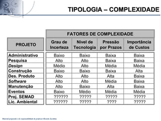 Material preparado e de responsabilidade do professor Ricardo Jacobina
TIPOLOGIA – COMPLEXIDADETIPOLOGIA – COMPLEXIDADE
PROJETO
Grau de
Incerteza
Nível de
Tecnologia
Pressão
por Prazos
Importância
de Custos
Administrativo Baixo Baixo Baixa Baixa
Pesquisa Alto Alto Baixa Baixa
Design Médio Alto Média Média
Construção Baixo Baixo Baixa Alta
Des. Produto Alto Alto Alta Baixa
Software Alto Alto Média Baixa
Manutenção Alto Baixo Alta Baixa
Eventos Baixo Médio Média Média
Proj. SEMAD ?????? ????? ????? ?????
Lic. Ambiental ?????? ????? ???? ?????
FATORES DE COMPLEXIDADE
 