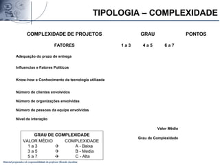 Material preparado e de responsabilidade do professor Ricardo Jacobina
COMPLEXIDADE DE PROJETOS GRAU PONTOS
FATORES 1 a 3 4 a 5 6 a 7
Adequação do prazo de entrega
Influencias e Fatores Políticos
Know-how e Conhecimento da tecnologia utilizada
Número de clientes envolvidos
Número de organizações envolvidas
Número de pessoas da equipe envolvidas
Nível de interação
Valor Médio
Grau de Complexidade
GRAU DE COMPLEXIDADE
VALOR MÉDIO COMPLEXIDADE
1 a 3  A - Baixa
3 a 5  B - Media
5 a 7  C - Alta
TIPOLOGIA – COMPLEXIDADE
 