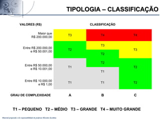 Material preparado e de responsabilidade do professor Ricardo Jacobina
VALORES (R$) CLASSIFICAÇÃO
Maior que
R$ 200.000,00
T3 T4 T4
Entre R$ 200.000,00
e R$ 50.001,00
T2
T3
T3
T2
Entre R$ 50.000,00
e R$ 10.001,00
T1
T2
T2
T1
Entre R$ 10.000,00
e R$ 1,00
T1 T1 T2
GRAU DE COMPLEXIDADE A B C
T1 – PEQUENO T2 – MÉDIO T3 – GRANDE T4 – MUITO GRANDE
TIPOLOGIA – CLASSIFICAÇÃOTIPOLOGIA – CLASSIFICAÇÃO
 