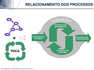 Material preparado e de responsabilidade do professor Ricardo Jacobina
Processos de
planejamento
Processos de
execução
Processos de
iniciação
Processos de
encerramento
Processos de
monitoração e controle
P
A C
D
PDCA
+
RELACIONAMENTO DOS PROCESSOS
 