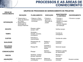 Material preparado e de responsabilidade do professor Ricardo Jacobina
ÁREAS DE
CONHECIMENTO
GRUPOS DE PROCESSOS DE GERENCIAMENTO DE PROJETOS
INICIAÇÃO PLANEJAMENTO EXECUÇÃO
MONITORAÇÃO
E CONTROLE
ENCERRAMENTO
INTEGRAÇÃO
 “Desenvolver o
Termo de Abertura
do Projeto”
 Desenvolver a
Declaração do
Escopo Preliminar
Elaborar o Plano
de Gerenciamento
do Escopo
Orientar e
gerenciar a
execução do
projeto
Orientar e
controlar o
trabalho do projeto
Realizar o
controle integrado
de mudanças
Encerrar o projeto
ESCOPO
Planejar e definir
escopo / EAP
Verificar escopo
TEMPO
Atividades –
duração, recursos,
cronograma
Controle do
cronograma
CUSTOS
Estimativa e
orçamentação
Controle de custos
QUALIDADE
Planejamento da
qualidade
Realizar a
garantia
Controlar a
qualidade
RECURSOS
HUMANOS
Planejar RH
Contratar e
desenvolver
equipe
Gerenciar equipe
COMUNICAÇÕES Planejar
Distribuir
informações
Relatórios e gestão
de stakeholders
RISCOS
Identificar, analisar,
planejar respostas
Monitorar e
controlar
AQUISIÇÕES
Planejar compras e
contratações
Selecionar
fornecedores
Administrar
contratos
Encerrar contrato
PROCESSOS E AS ÁREAS DE
CONHECIMENTO
 