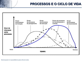 Material preparado e de responsabilidade do professor Ricardo Jacobina
PROCESSOS E O CICLO DE VIDAPROCESSOS E O CICLO DE VIDA
Grupo
de processos
de iniciação
Grupo
de processos
de planejamento
Grupo
de processos
de execução
Grupo de processos
de monitoramento e
controle
Grupo
de processos
de encerramento
TérminoInício
 