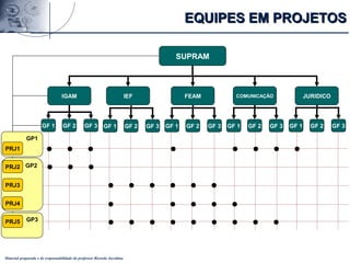 Material preparado e de responsabilidade do professor Ricardo Jacobina
SUPRAM
IGAM FEAM JURIDICO
GF 2 GF 3GF 1
IEF COMUNICAÇÃO
GF 2 GF 3GF 1 GF 2 GF 3GF 1 GF 2 GF 3GF 1 GF 2 GF 3GF 1
GP1
PRJ1
GP2PRJ2
PRJ3
PRJ4
GP3PRJ5
EQUIPES EM PROJETOSEQUIPES EM PROJETOS
 