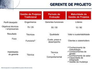 Material preparado e de responsabilidade do professor Ricardo Jacobina
Engenheiros
75 / 25
Técnicos
Funciona?
Técnica
Gerentes funcionais
50 / 50
Qualidade
Custo, prazo e
desempenho
Técnica
+
Comportamental
Líderes
10 / 90
Valor e sustentabilidade
Clientes e stakeholders
Conhecimento de
metodologia
Conhecimentos de
gestão
Conhecimento do setor
Capacidade de
integração
Gestão da mudança
Gestão de Projetos
Tradicional
Período de
Evolução
Maturidade da
Gestão de Projetos
GERENTE DE PROJETOGERENTE DE PROJETO
Objetivos técnicos
/ empresariais
Habilidades
do gerente
Perfil desejado
Resultado
Foco
 