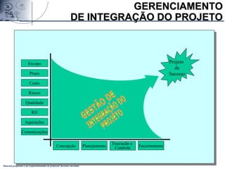 Material preparado e de responsabilidade do professor Ricardo Jacobina
Projeto
de
Sucesso
Escopo
Qualidade
Riscos
Prazo
RH
Aquisições
Comunicações
Concepção Planejamento
Execução e
Controle Encerramento
Custo
GERENCIAMENTOGERENCIAMENTO
DE INTEGRAÇÃO DO PROJETODE INTEGRAÇÃO DO PROJETO
 
