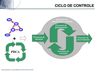 Material preparado e de responsabilidade do professor Ricardo Jacobina
Processos de
planejamento
Processos de
execução
Processos de
iniciação
Processos de
encerramento
Processos de
monitoração e controle
P
A C
D
PDCA
+
CICLO DE CONTROLECICLO DE CONTROLE
 