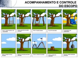 Material preparado e de responsabilidade do professor Ricardo Jacobina
Como o cliente explicou sua
necessidade
Como o gerente de projeto
entendeu
Como a equipe projetou O que foi executado A expectativa dos
stakeholders
Como o projeto foi docu-
mentado
Como o cliente foi cobrado Do que o cliente realmente
precisava
Como o projeto foi
suportado
Quais os recursos que foram
alocados
ACOMPANHAMENTO E CONTROLEACOMPANHAMENTO E CONTROLE
DO ESCOPODO ESCOPO
 