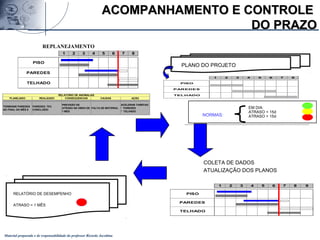 Material preparado e de responsabilidade do professor Ricardo Jacobina
COLETA DE DADOS
ATUALIZAÇÃO DOS PLANOS
PLANO DO PROJETO
EM DIA:
ATRASO < 15d
ATRASO > 15d
1 2 3 4 5 6 7 8
PISO
PAREDES
TELHADO
1 2 3 4 5 6 7 8 9
PISO
PAREDES
TELHADO
RELATÓRIO DE DESEMPENHO
ATRASO = 1 MÊS
1 2 3 4 5 6 7 8
PISO
PAREDES
TELHADO
REPLANEJAMENTO
NORMAS:
PLANEJADO REALIZADO CONSEQUENCIAS CAUSAS AÇÃO
TERMINAR PAREDES
AO FINAL DO MÊS 6
PAREDES: 70%
CONCLUÍDO
PREVISÃO DE
ATRASO NA OBRA DE
1 MES
FALTA DE MATERIAL
ACELERAR TAREFAS:
* PAREDES
* TELHADO
RELATÓRIO DE ANOMALIAS
ACOMPANHAMENTO E CONTROLEACOMPANHAMENTO E CONTROLE
DO PRAZODO PRAZO
 
