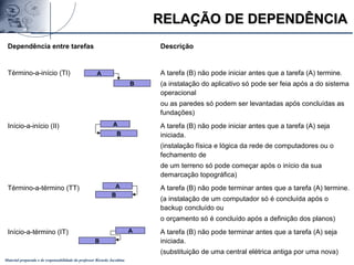 Material preparado e de responsabilidade do professor Ricardo Jacobina
Dependência entre tarefas Descrição
Término-a-início (TI) A tarefa (B) não pode iniciar antes que a tarefa (A) termine.
(a instalação do aplicativo só pode ser feia após a do sistema
operacional
ou as paredes só podem ser levantadas após concluídas as
fundações)
Início-a-início (II) A tarefa (B) não pode iniciar antes que a tarefa (A) seja
iniciada.
(instalação física e lógica da rede de computadores ou o
fechamento de
de um terreno só pode começar após o início da sua
demarcação topográfica)
Término-a-término (TT) A tarefa (B) não pode terminar antes que a tarefa (A) termine.
(a instalação de um computador só é concluída após o
backup concluído ou
o orçamento só é concluído após a definição dos planos)
Início-a-término (IT) A tarefa (B) não pode terminar antes que a tarefa (A) seja
iniciada.
(substituição de uma central elétrica antiga por uma nova)
A
B
A
B
A
B
A
B
RELAÇÃO DE DEPENDÊNCIARELAÇÃO DE DEPENDÊNCIA
 