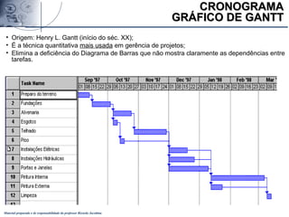 Material preparado e de responsabilidade do professor Ricardo Jacobina
CRONOGRAMACRONOGRAMA
GRÁFICO DE GANTTGRÁFICO DE GANTT
• Origem: Henry L. Gantt (início do séc. XX);
• É a técnica quantitativa mais usada em gerência de projetos;
• Elimina a deficiência do Diagrama de Barras que não mostra claramente as dependências entre
tarefas.
 
