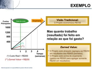 Material preparado e de responsabilidade do professor Ricardo Jacobina
Mas quanto trabalho
(resultado) foi feito em
relação ao que foi gasto?
Visão Tradicional:Visão Tradicional:
O Projeto economizou R$100
Earned ValueEarned Value::
O Projeto está atrasado (agregou-se R$200
em resultados dos R$400 previstos).
O Projeto está acima do orçamento
(gastou-se R$300 para agregar somente
R$200 em resultados).
2 3 4
(*)
(*) Custo Real = R$300
(**)
(**) Earned Value = R$200
Data de corte
Data de corte
400
800
1200
1600
OrçamentoCustos
Planejados
Tempo
(semanas)
1
EXEMPLOEXEMPLO
 