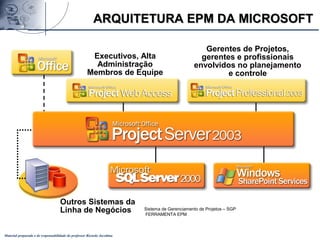 Material preparado e de responsabilidade do professor Ricardo Jacobina
Executivos, Alta
Administração
Membros de Equipe
Gerentes de Projetos,
gerentes e profissionais
envolvidos no planejamento
e controle
Outros Sistemas da
Linha de Negócios Sistema de Gerenciamento de Projetos – SGP
FERRAMENTA EPM
ARQUITETURA EPM DA MICROSOFTARQUITETURA EPM DA MICROSOFT
 