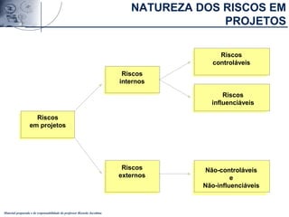 Material preparado e de responsabilidade do professor Ricardo Jacobina
Riscos
em projetos
Riscos
internos
Riscos
externos
Riscos
controláveis
Riscos
influenciáveis
Não-controláveis
e
Não-influenciáveis
NATUREZA DOS RISCOS EM
PROJETOS
 