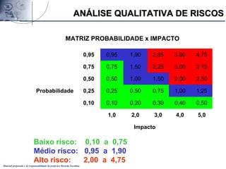 Material preparado e de responsabilidade do professor Ricardo Jacobina
MATRIZ PROBABILIDADE x IMPACTO
Probabilidade
0,95 0,95 1,90 2,85 3,80 4,75
0,75 0,75 1,50 2,25 3,00 3,75
0,50 0,50 1,00 1,50 2,00 2,50
0,25 0,25 0,50 0,75 1,00 1,25
0,10 0,10 0,20 0,30 0,40 0,50
1,0 2,0 3,0 4,0 5,0
Impacto
Baixo risco: 0,10 a 0,75
Médio risco: 0,95 a 1,90
Alto risco: 2,00 a 4,75
ANÁLISE QUALITATIVA DE RISCOSANÁLISE QUALITATIVA DE RISCOS
 