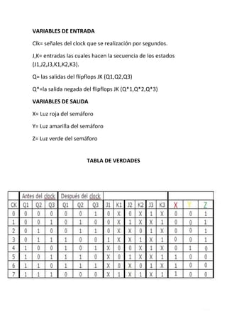 VARIABLES DE ENTRADA

Clk= señales del clock que se realización por segundos.

J,K= entradas las cuales hacen la secuencia de los estados
(J1,J2,J3,K1,K2,K3).

Q= las salidas del flipflops JK (Q1,Q2,Q3)

Q*=la salida negada del flipflops JK (Q*1,Q*2,Q*3)

VARIABLES DE SALIDA

X= Luz roja del semáforo

Y= Luz amarilla del semáforo

Z= Luz verde del semáforo


                      TABLA DE VERDADES
 