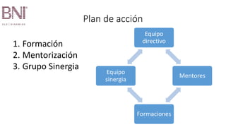 Plan de acción
1. Formación
2. Mentorización
3. Grupo Sinergia
Equipo
directivo
Mentores
Formaciones
Equipo
sinergia
 